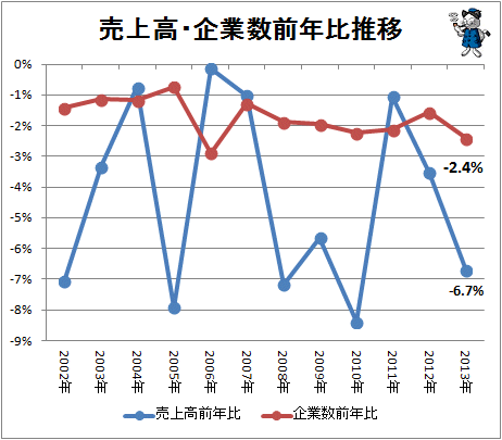 ↑ 売上高・企業数前年比推移