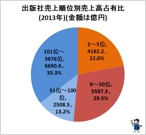 ↑ 出版社売上順位別売上高占有比(2012年)(金額は億円)