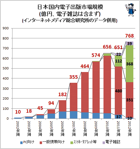 ↑ 日本国内電子出版市場規模(億円)(インプレス総合研究所)(再録)