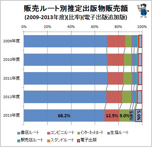 ↑ 販売ルート別推定出版物販売額(2009-2013年度)(比率)(電子出版追加版)