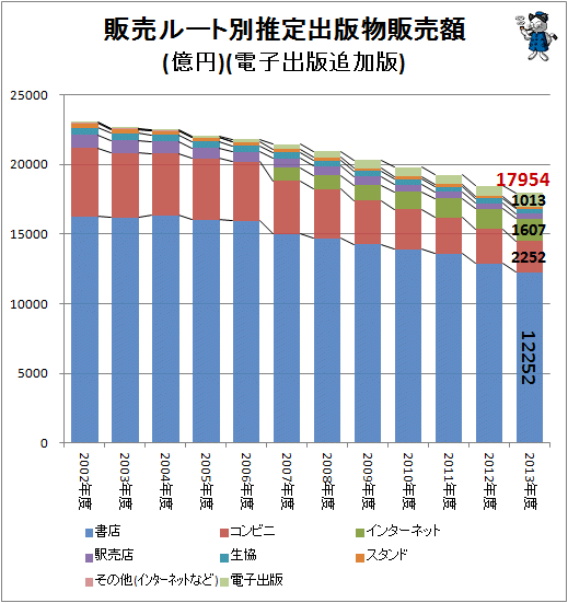 ↑ 販売ルート別推定出版物販売額(億円)(電子出版追加版)