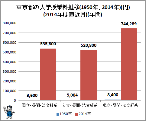 ↑ 東京都の大学授業料推移(1950年、2014年)(円)(2014年は直近月)(年間)
