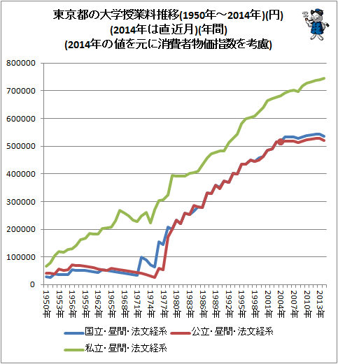 ↑ 東京都の大学授業料推移(1950年-2014年)(円)(2014年は直近月)(年間)(2014年の値を元に消費者物価指数を考慮)