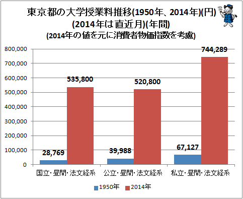 ↑ 東京都の大学授業料推移(1950年、2014年)(円)(2014年は直近月)(年間)(2014年の値を元に消費者物価指数を考慮)