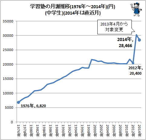 ↑ 学習塾の月謝推移(1976年-2014年)(円)(中学生)(2014年は直近月)