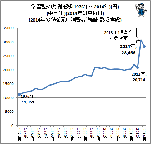 ↑ 学習塾の月謝推移(1976年-2014年)(円)(中学生)(2014年は直近月)(2014年の値を元に消費者物価指数を考慮)
