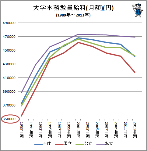 ↑ 大学本務教員給料(月額)(円)(1989年-2013年)