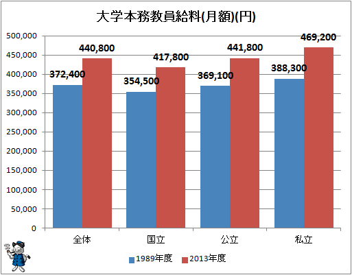 ↑ 大学本務教員給料(月額)(円)