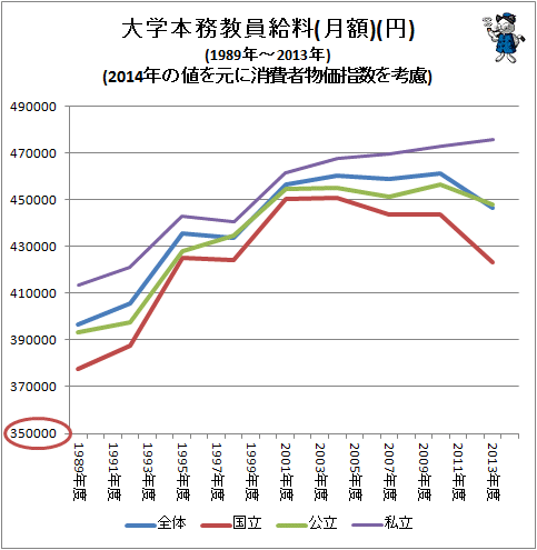 ↑ 大学本務教員給料(月額)(円)(1989年-2013年)(2014年の値を元に消費者物価指数を考慮)