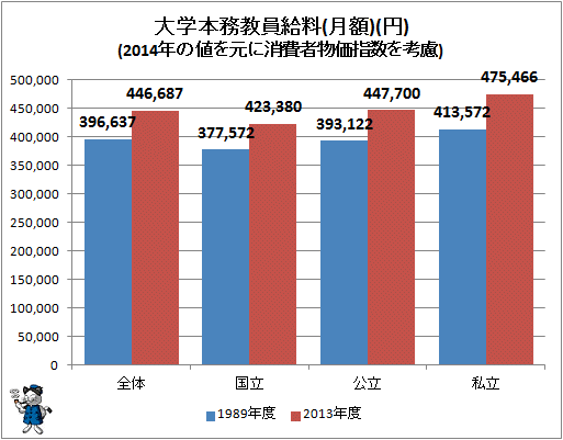 ↑ 大学本務教員給料(月額)(円)(2014年の値を元に消費者物価指数を考慮)