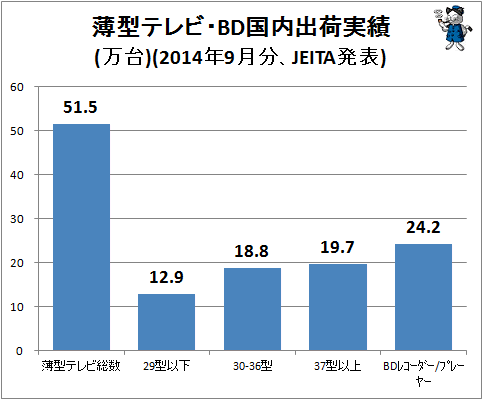 ↑ 薄型テレビ・BD国内出荷実績(万台)(2014年9月分、JEITA発表)