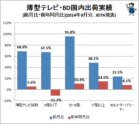 ↑ 薄型テレビ・BD国内出荷実績(前月比・前年同月比)(2014年9月分、JEITA発表)