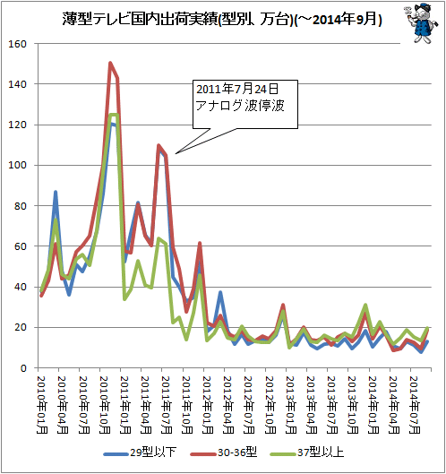 ↑ 薄型テレビ国内出荷実績(型別、万台)(-2014年9月)