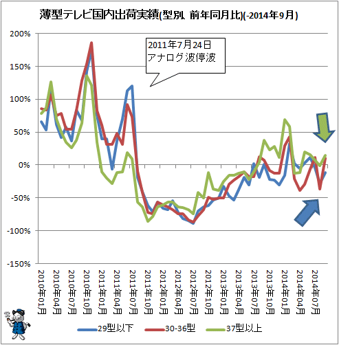 ↑ 薄型テレビ国内出荷実績(型別、前年同月比)(-2014年9月)