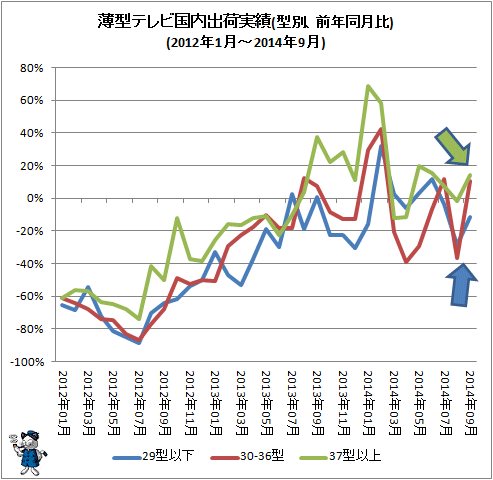 ↑ 薄型テレビ国内出荷実績(型別、前年同月比)(2012年1月-2014年9月)