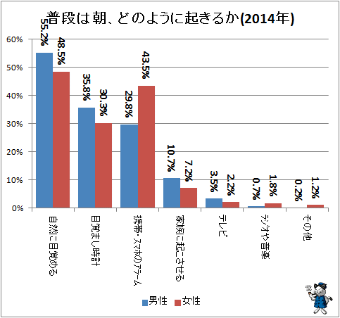 ↑ 普段は朝、どのように起きるか(2014年)