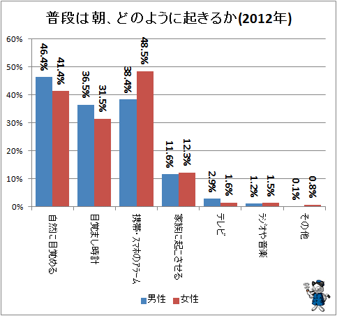 ↑ 普段は朝、どのように起きるか(2012年)
