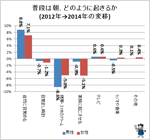 ↑ 普段は朝、どのように起きるか(2012年→2014年の変移)