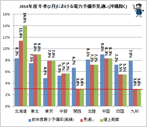 ↑ 2014年度冬季(2月)における電力予備率見通し(沖縄除く)