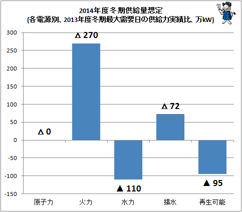↑ 2014年度冬期供給量想定(各電源別、2013年度冬季最大需要日の供給力実績比、万kW)