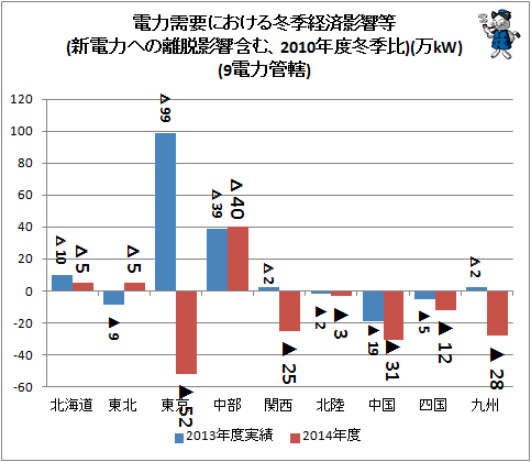 ↑ 電力需要における冬季経済影響等(新電力への離脱影響含む、2010年度冬季比)(万kW)(9電力管轄)