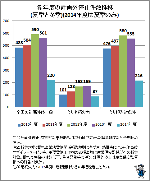↑ 各年度の計画外停止件数推移(夏季と冬季)(2014年度は夏季のみ)