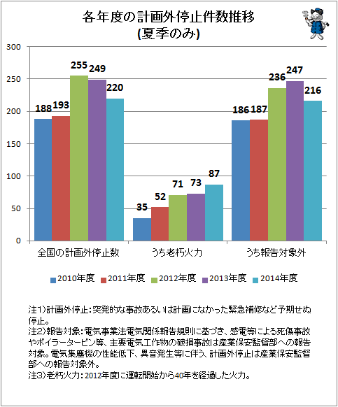 ↑ 各年度の計画外停止件数推移(夏季のみ)