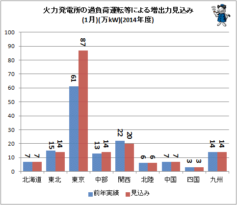 ↑ 火力発電所の過負荷運転等による増出力見込み(1月)(万kW)(2014年度)