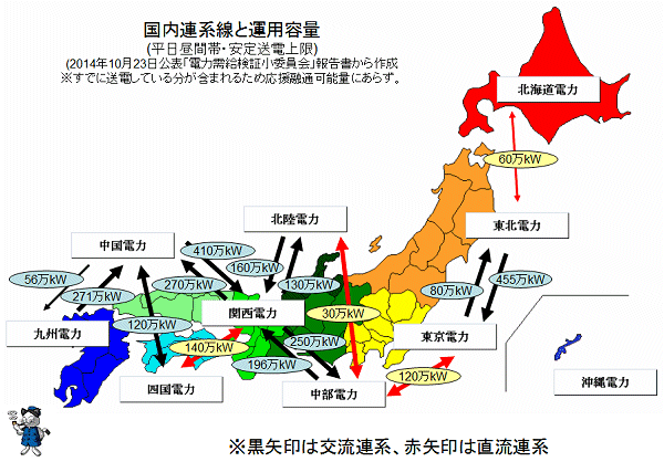 ↑ 国内連系線と運用容量(平日昼間帯・安定送電上限)(2014年10月23日公表「電力需給検証小委員会」報告書から作成 ※すでに送電している分が含まれるため応援融通可能量にあらず。