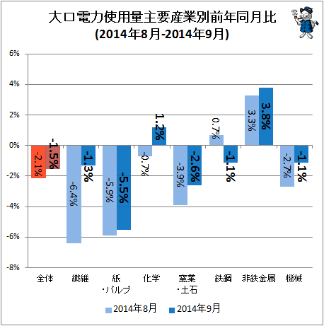 ↑ 大口電力使用量産業別前年同月比(2014年8月-2014年9月)