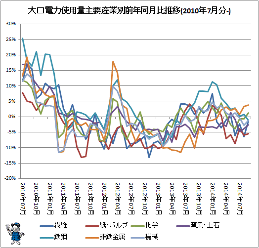 ↑ 大口電力使用量産業別前年同月比推移(2010年7月分-)