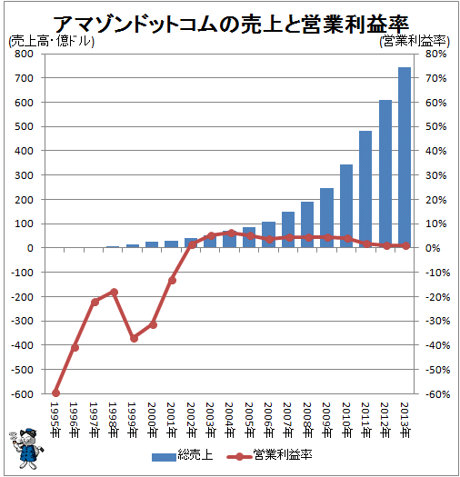 ↑ アマゾンドットコムの売上と営業利益率