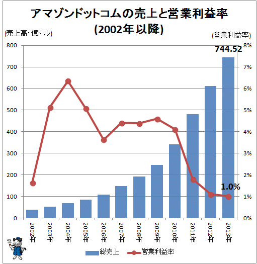 ↑ アマゾンドットコムの売上と営業利益率(2002年以降)