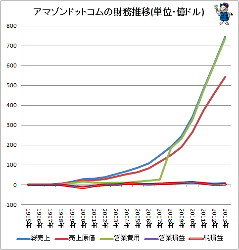 ↑ アマゾンドットコム「総売上」「売上原価」「営業費用」「営業損益」「純損益」推移