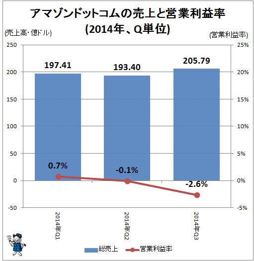 ↑ アマゾンドットコムの売上と営業利益率(2014年、Q単位)