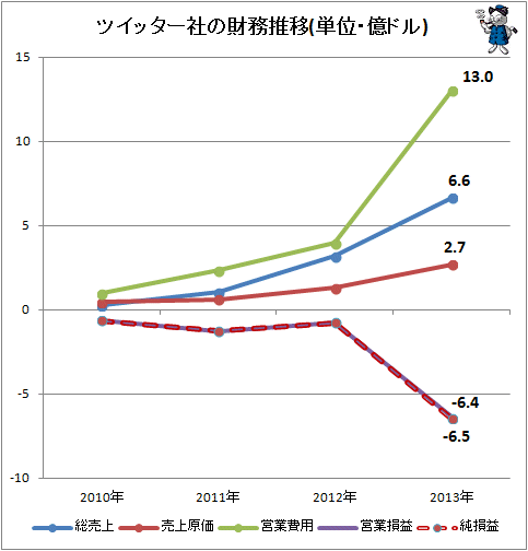 ↑ ツイッター社の「総売上」「売上原価」「営業費用」「営業損益」「純損益」(単位・億ドル)