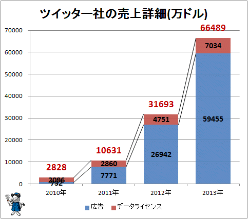 ↑ ツイッター社の売上詳細(万ドル)