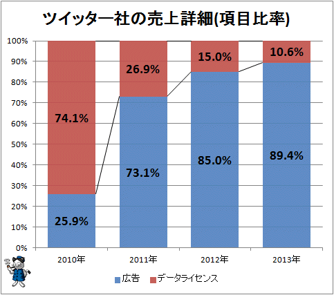↑ ツイッター社の売上詳細(項目比率)