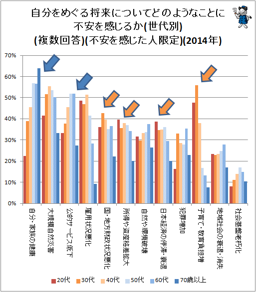 ↑ 自分をめぐる将来についてどのようなことに不安を感じるか(複数回答)(不安を感じた人限定)(2014年)(世代別)