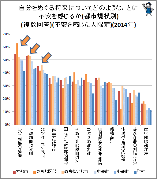 ↑ 自分をめぐる将来についてどのようなことに不安を感じるか(複数回答)(不安を感じた人限定)(2014年)(都市規模別)