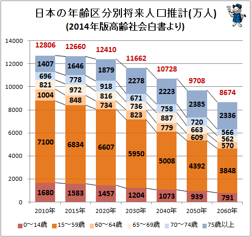 ↑ 日本の年齢区分別将来人口推計(万人)(2014年版高齢社会白書より)(再録)