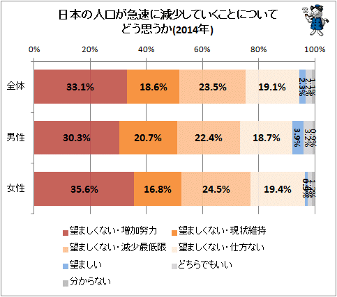 ↑ 日本の人口が急速に減少していくことについてどう思うか(2014年)