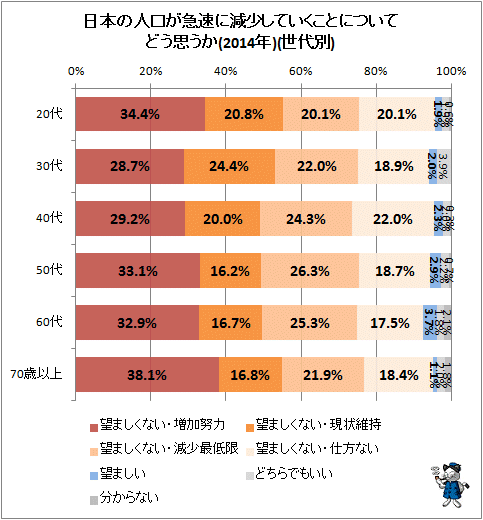 ↑ 日本の人口が急速に減少していくことについてどう思うか(2014年)(世代別)