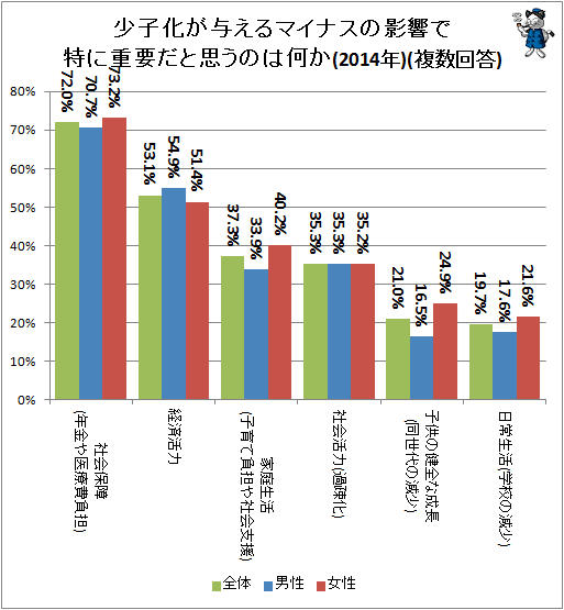 ↑ 少子化が与えるマイナスの影響で特に重要だと思うのは何か(2014年)(複数回答)
