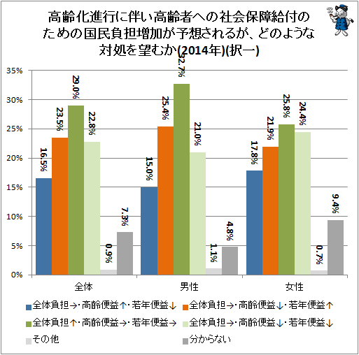 ↑ 高齢化進行に伴い高齢者への社会保障給付のための国民負担増加が予想されるが、どのような対処を望むか(2014年)(択一)
