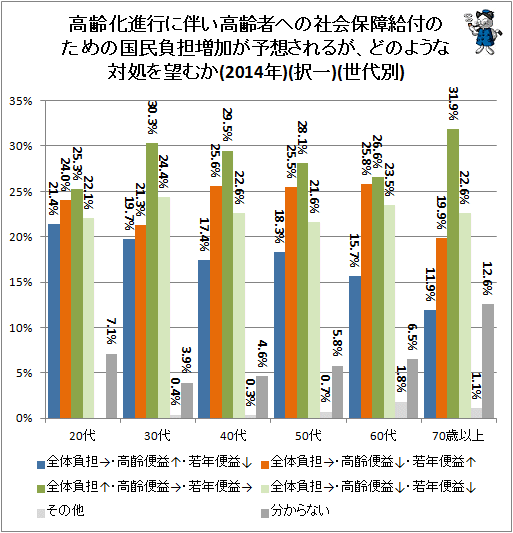 ↑ 高齢化進行に伴い高齢者への社会保障給付のための国民負担増加が予想されるが、どのような対処を望むか(2014年)(択一)(世代別)