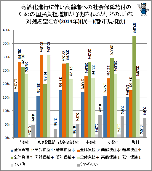 ↑ 高齢化進行に伴い高齢者への社会保障給付のための国民負担増加が予想されるが、どのような対処を望むか(2014年)(択一)(都市規模別)