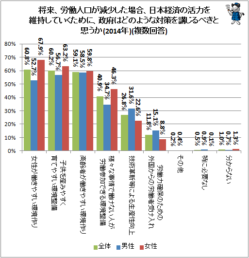 ↑ 将来、労働人口が減少した場合、日本経済の活力を維持していくために、政府はどのような対策を講じるべきと思うか(2014年)(複数回答)