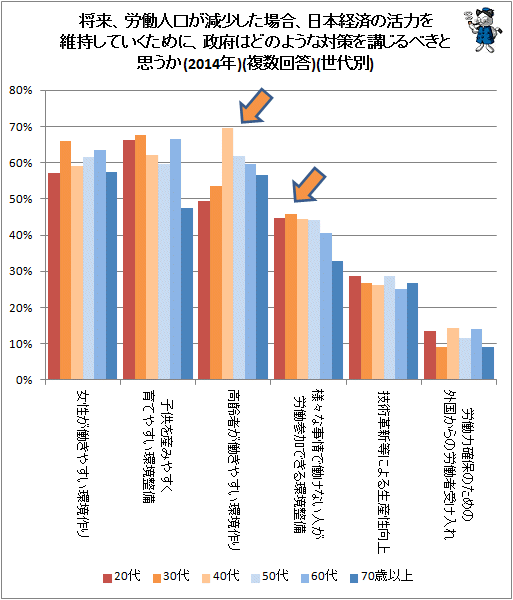 ↑ 将来、労働人口が減少した場合、日本経済の活力を維持していくために、政府はどのような対策を講じるべきと思うか(2014年)(複数回答)(世代別)