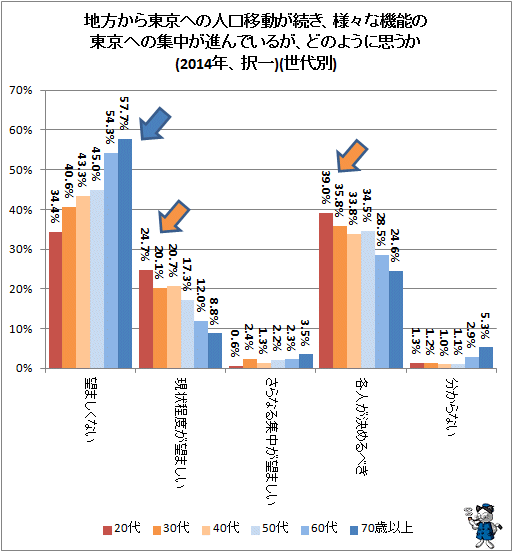 ↑ 地方から東京への人口移動が続き、様々な機能の東京への集中が進んでいるが、どのように思うか(2014年、択一)(世代別)